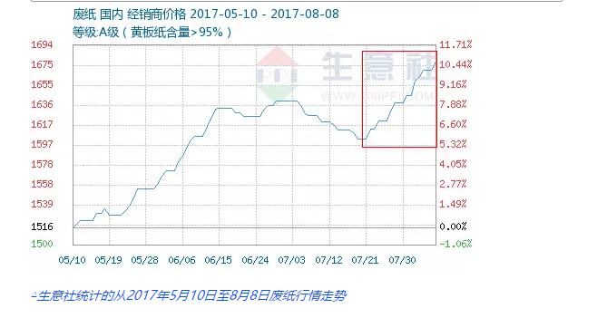 【行情】廢紙價每噸已突破2600元，69家紙廠最高再漲180元/噸!